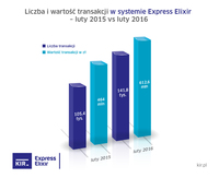 Express Elixir - luty 2015 i 2016 r. 