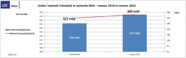 Przelewy Elixir w III 2015 r.