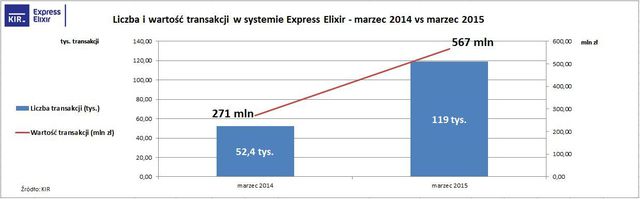 Przelewy Elixir w III 2015 r.