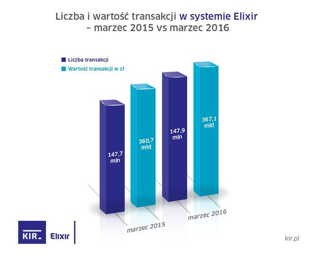 Przelewy Elixir w III 2016 r.