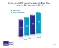 Euro Elixir - marzec 2015 i 2016 r.