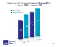 Express Elixir - marzec 2015 i 2016 r. 