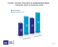 Liczba i wartość transakcji w systemie Euro Elixir