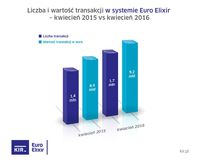 Euro Elixir - kwiecień 2015 i 2016 r.
