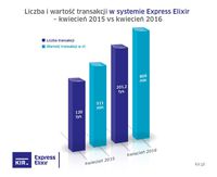 Express Elixir - kwiecień 2015 i 2016 r. 