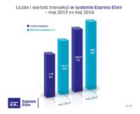 Express Elixir - maj 2015 i 2016 r. 