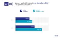 Liczba i wartość operacji w systemie Euro Elixir 