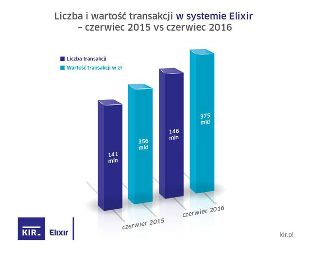 Przelewy Elixir w VI 2016 r.