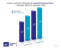 Express Elixir - czerwiec 2015 i 2016 r. 