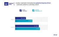Liczba i wartość operacji w systemie Express Elixir 