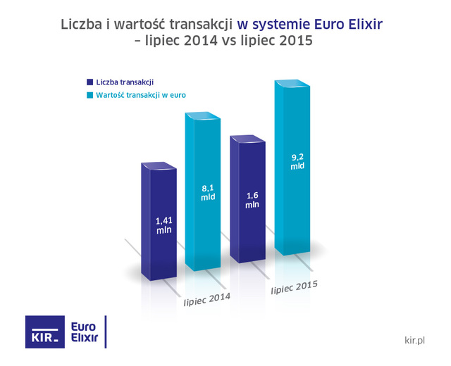 Przelewy Elixir w VII 2015 r.