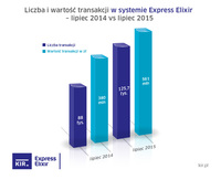 Express Elixir - lipiec 2014 i 2015 r.