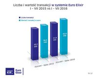  Euro Elixir - styczeń - lipiec 2015 i 2016 r.