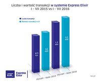 Express Elixir - styczeń-lipiec 2015 i 2016 r. 
