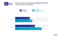 Liczba i wartość operacji w systemie Euro Elixir 