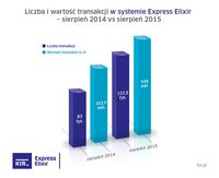 Express Elixir - sierpień 2014 i 2015 r.