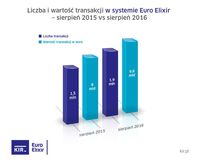  Euro Elixir - sierpień 2015 i 2016 r.