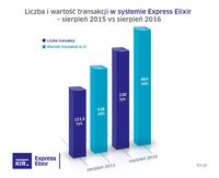 Express Elixir - sierpień 2015 i 2016 r. 