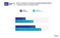 Liczba i wartość operacji w systemie Express Elixir