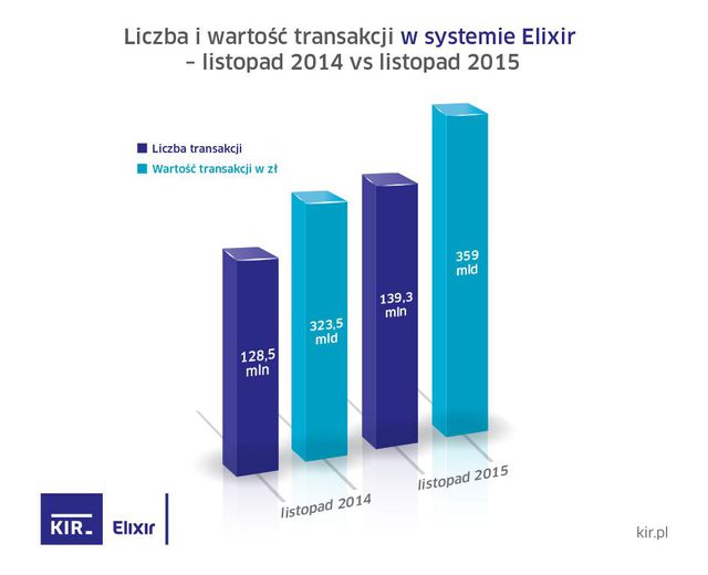 Przelewy Elixir w XI 2015 r.