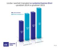 Express Elixir - grudzień 2014 i 2015 r. 