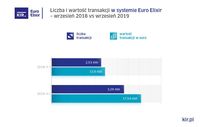 Liczba i wartość operacji w systemie Euro Elixir