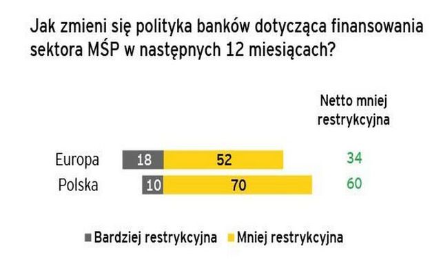 Sektor bankowy w Europie: będzie łatwiej o kredyt dla firm