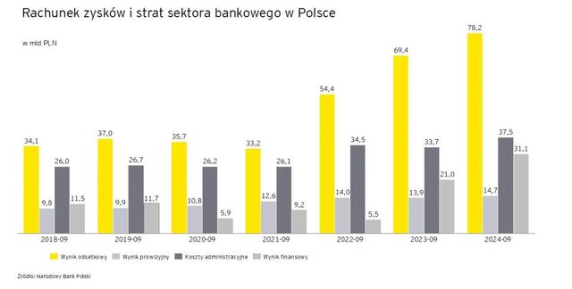 Spadki stóp, wzrost ryzyka. Czy w 2025 roku banki w Polsce czeka przełom?