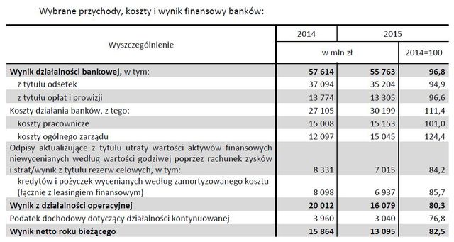 Wyniki finansowe banków 2015