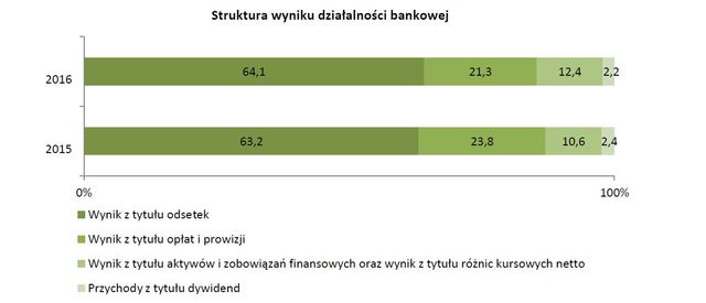 Wyniki finansowe banków 2016