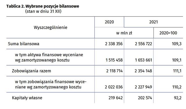 Wyniki finansowe banków 2021
