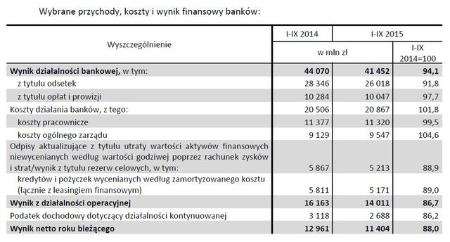 Wyniki finansowe banków I-IX 2015