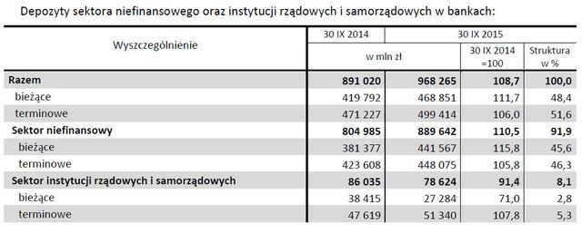 Wyniki finansowe banków I-IX 2015