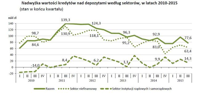 Wyniki finansowe banków I-IX 2015