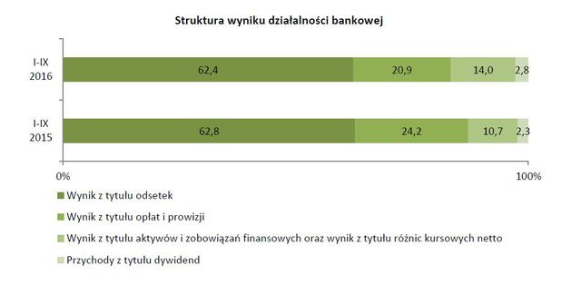 Wyniki finansowe banków I-IX 2016