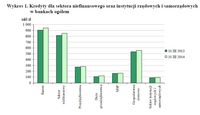 Kredyty dla sektora niefinansowego oraz instytucji rządowych i samorządowych w bankach ogółem