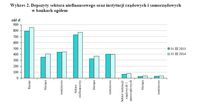 Depozyty sektora niefinansowego oraz instytucji rządowych i samorządowych w bankach ogółem