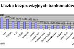 Bezpłatne bankomaty: najwięcej ma ich Bank Pocztowy