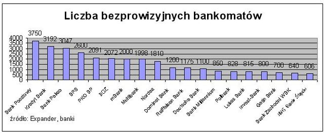 Bezpłatne bankomaty: najwięcej ma ich Bank Pocztowy
