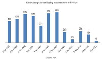 Kwartalny przyrost liczby bankomatów w Polsce