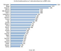 Liczba bankomatów na 1 mln mieszkańców w 2009 roku