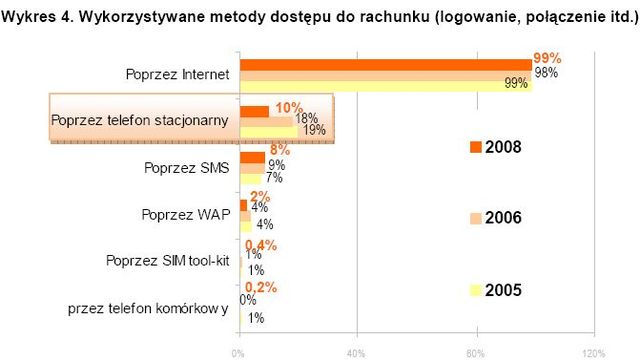 Bankowość elektroniczna 2008