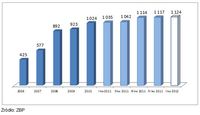 Liczba aktywnych klientów MSP (2006- I kw. 2012)