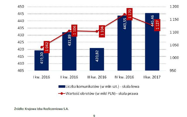 Bankowość online i obrót bezgotówkowy I kw. 2017