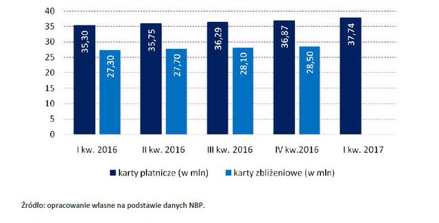 Bankowość online i obrót bezgotówkowy I kw. 2017