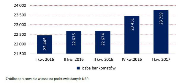 Bankowość online i obrót bezgotówkowy I kw. 2017