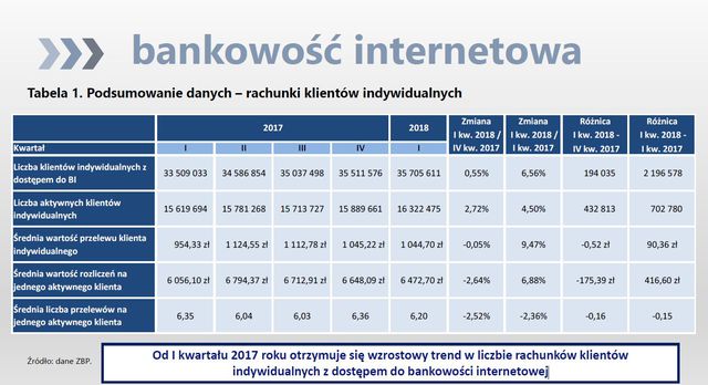 Bankowość online i obrót bezgotówkowy I kw. 2018