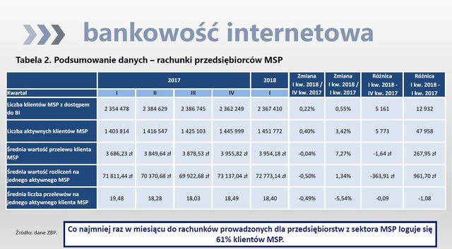 Bankowość online i obrót bezgotówkowy I kw. 2018