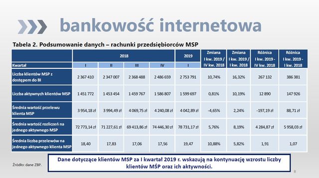 Bankowość online i obrót bezgotówkowy I kw. 2019
