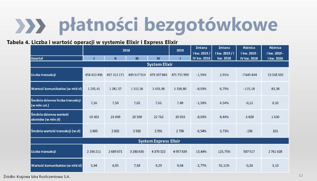 Bankowość online i obrót bezgotówkowy I kw. 2019